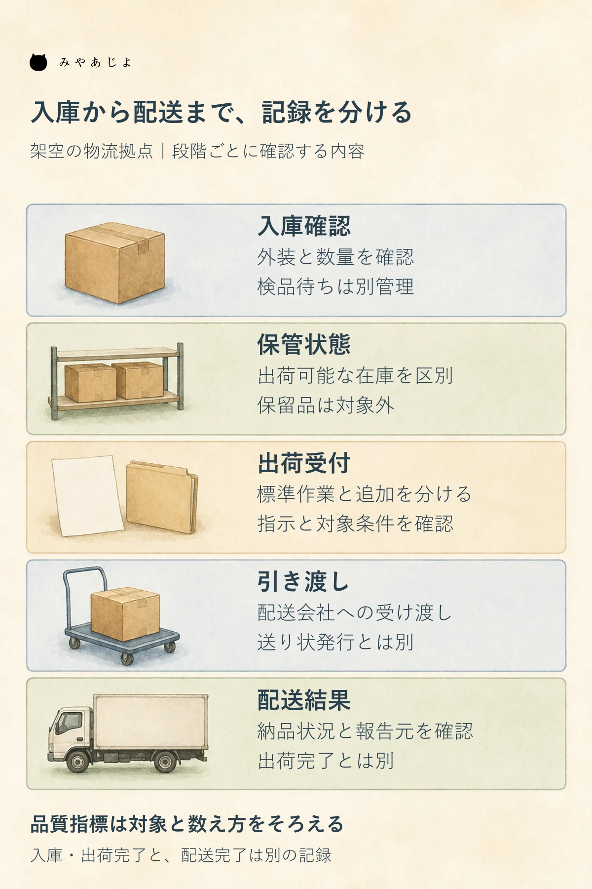 架空の物流拠点で入庫確認、保管状態、出荷受付、引き渡し、配送結果を別々に確認する図