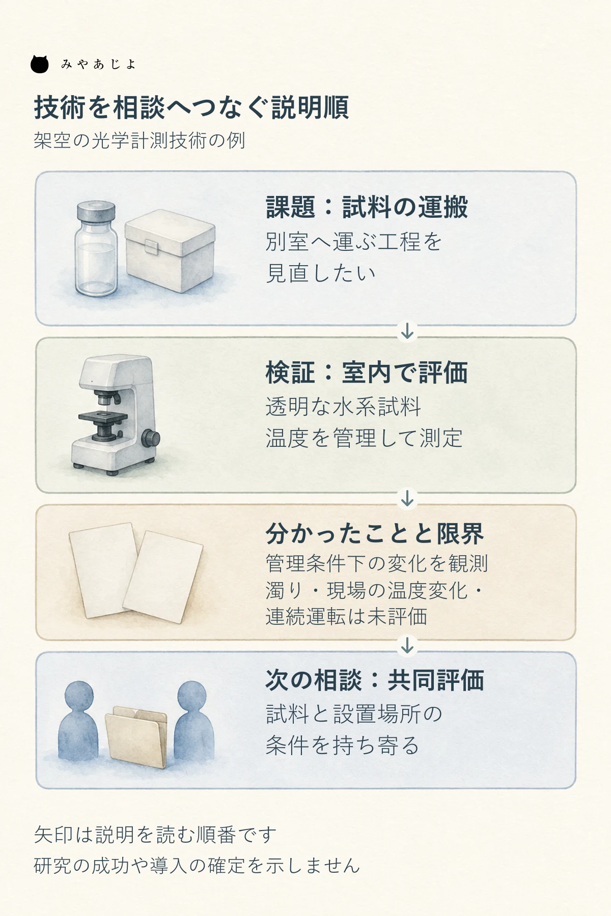 架空の光学計測技術について、試料運搬の課題、室内評価、確認済みと未評価、次の共同評価をつなぐ図