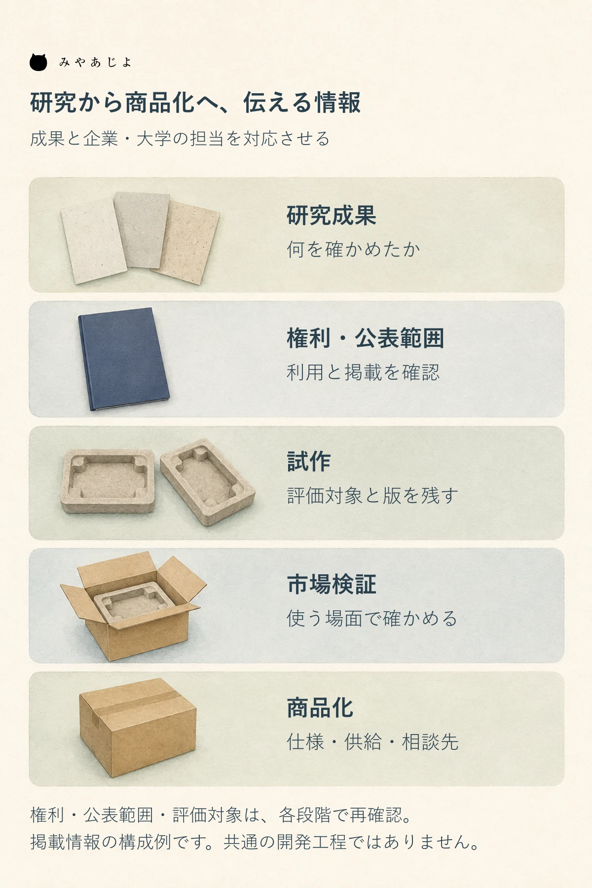 研究成果から権利と公表範囲の確認、試作、市場検証、商品化へ進む際に対応させる情報の図解