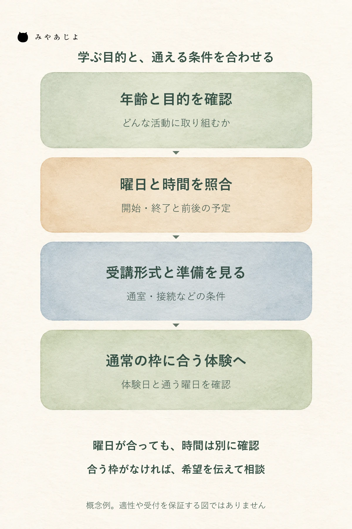 年齢と学ぶ目的、曜日と開始終了時刻、受講形式と準備を順に確かめ、普段通う条件に対応する体験を相談する選択図