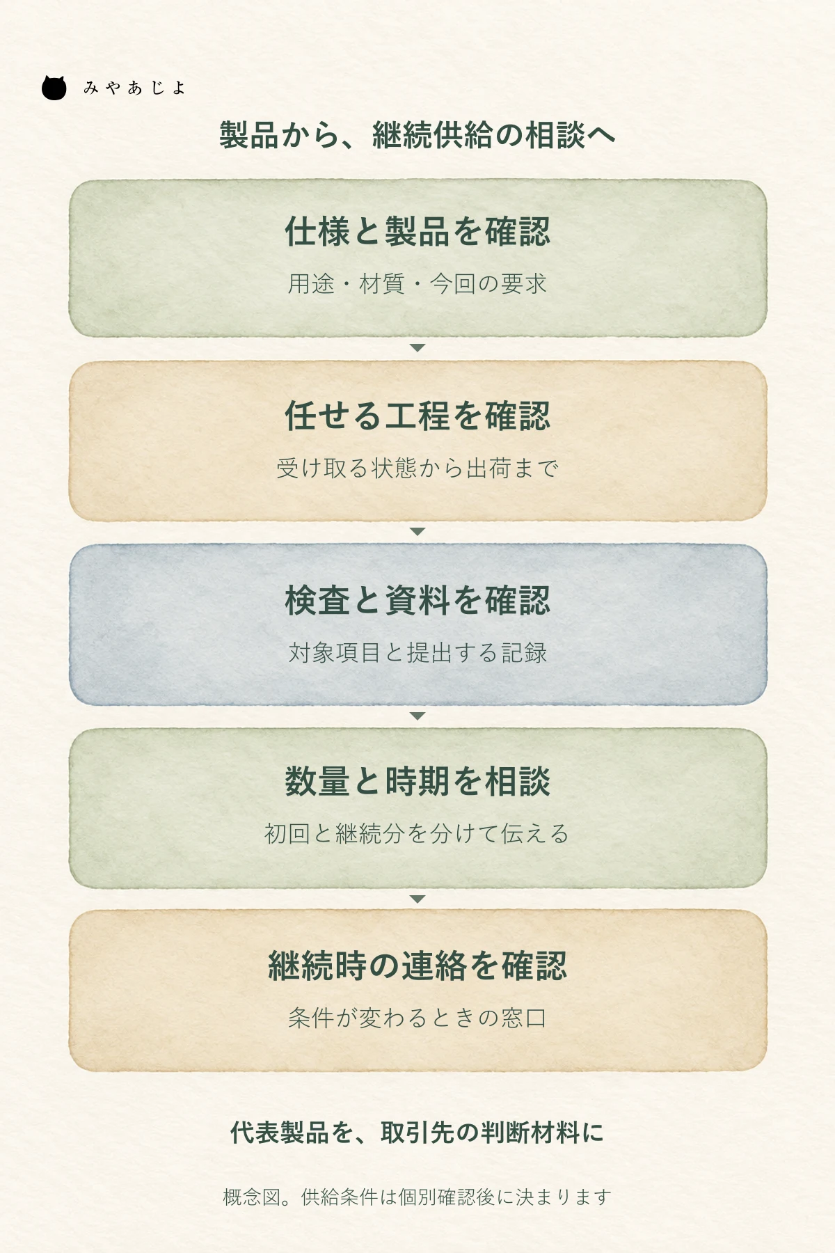 仕様から対応工程、品質資料、数量と時期、継続時の変更連絡へ進む取引候補選定の概念図