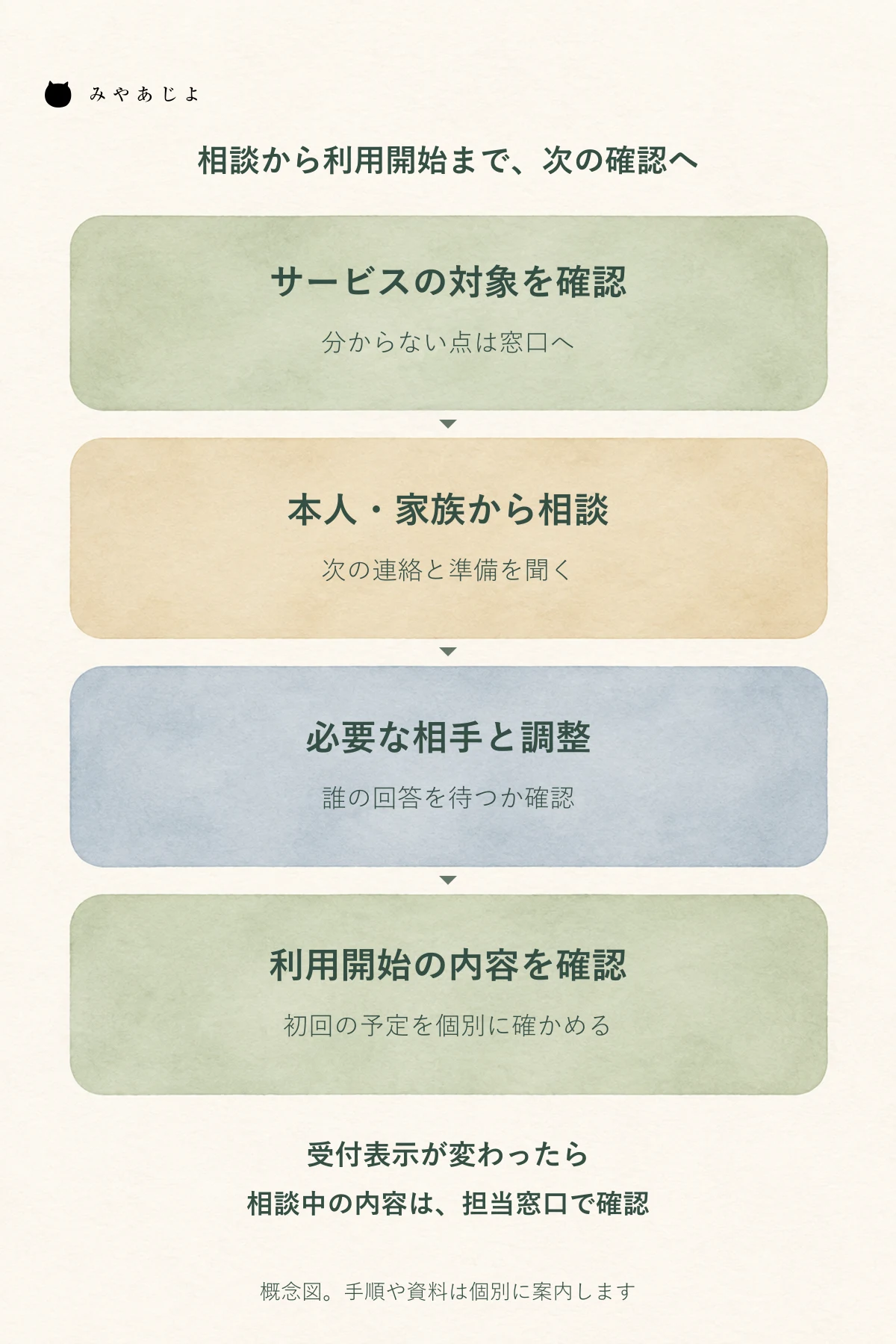 サービスの対象確認から相談、必要な関係機関との調整、利用開始の確認へ進み、各段階の次の担当を示す案内図
