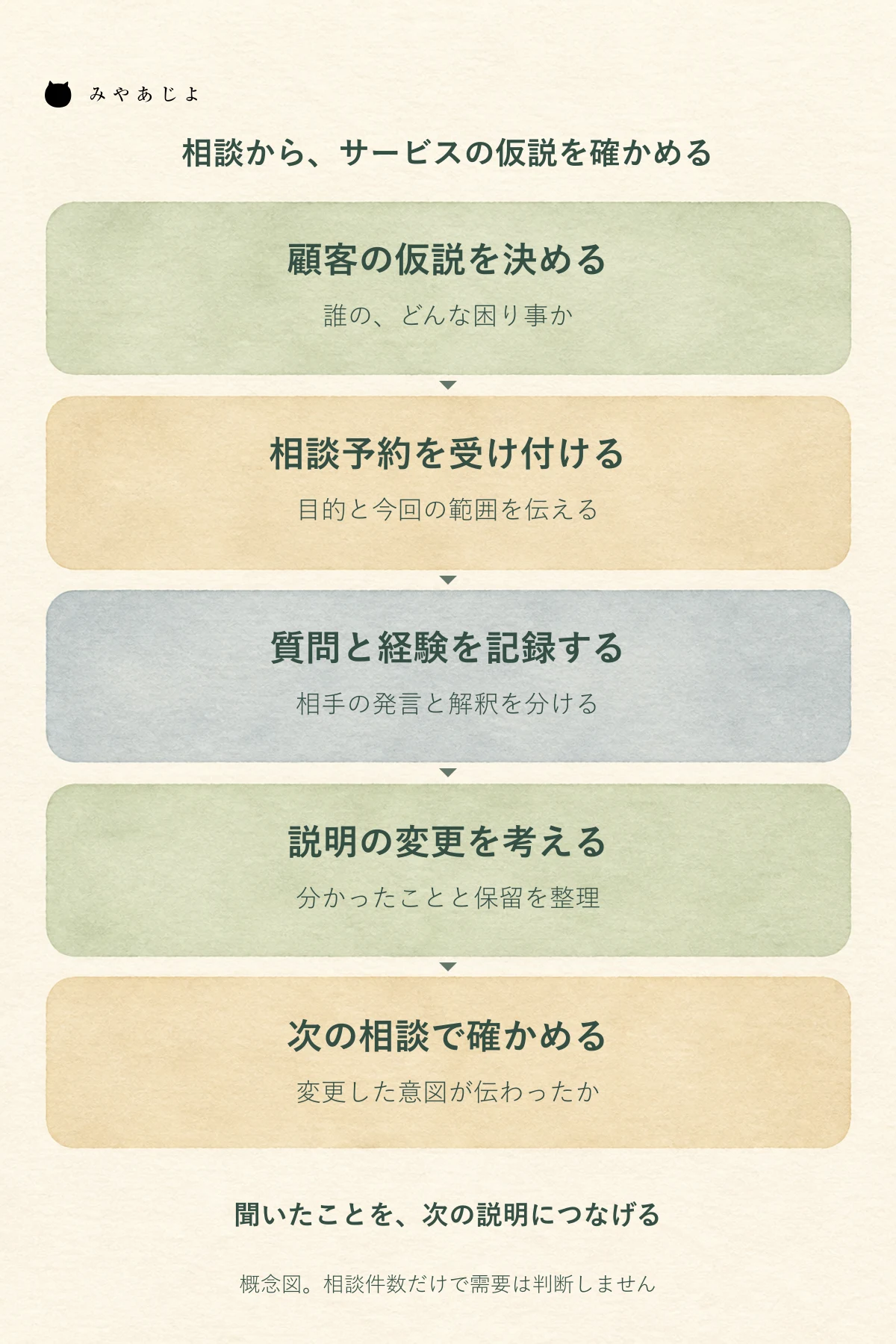 顧客仮説から相談予約、質問の記録、説明変更、再確認へ進む創業者サイトの学習図