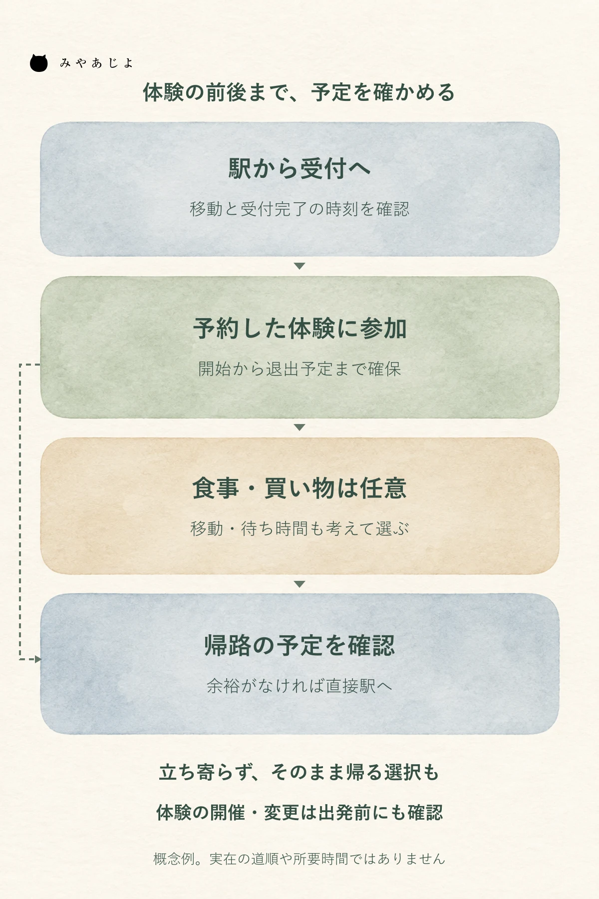 駅から自社体験へ向かい、任意の食事や買い物を選んで帰路へ進む日帰り案内の概念図