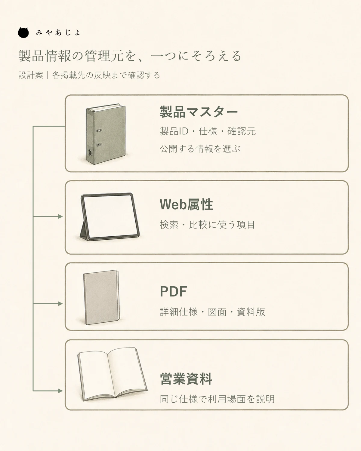 製品マスターの確認済み情報を起点にWeb属性・PDF・営業資料へ展開し、各掲載先の反映を確認する一元管理の設計図