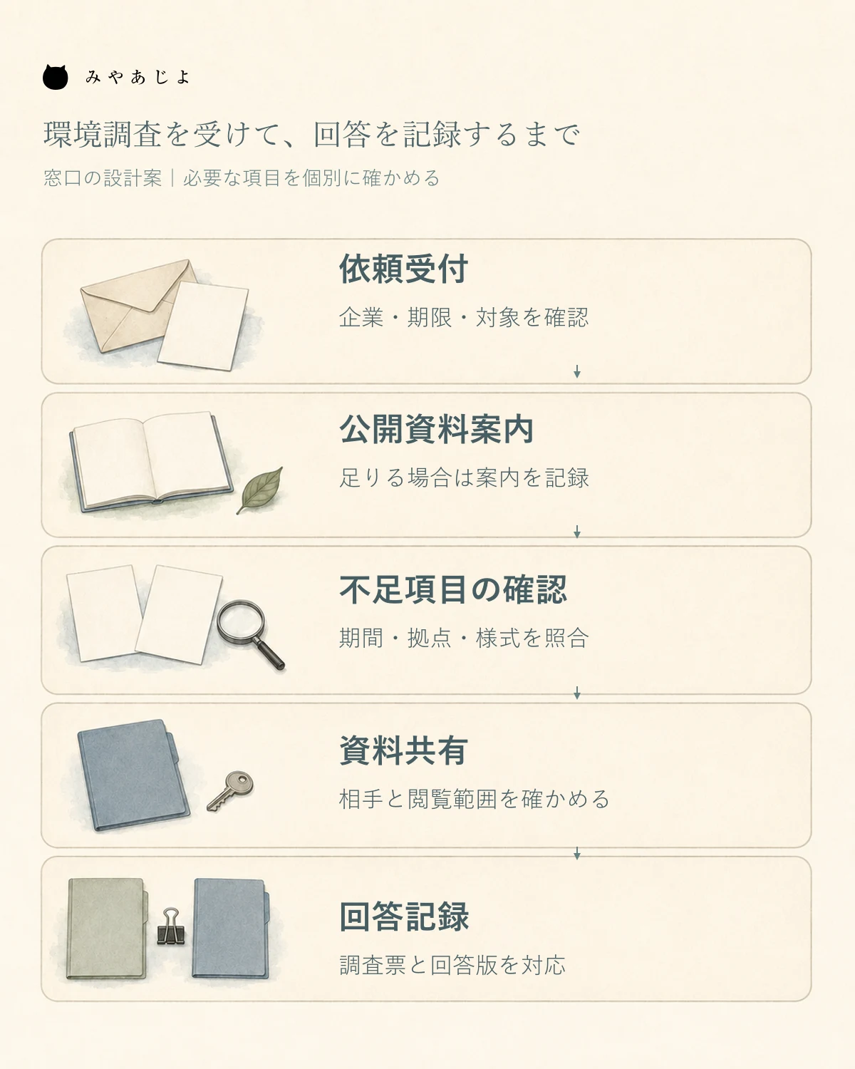 環境調査の依頼を受け、公開資料を案内し、不足項目を確認して資料共有と回答記録へ進む窓口の設計図