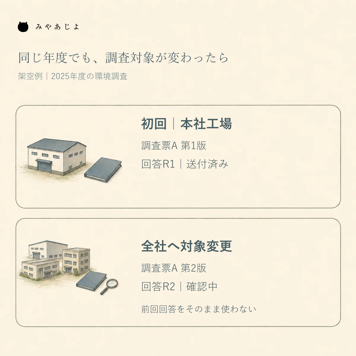 本社工場を対象にした初回回答と、全社へ対象が変わった後の再確認を分け、調査票の版と回答版を対応させる架空の比較図