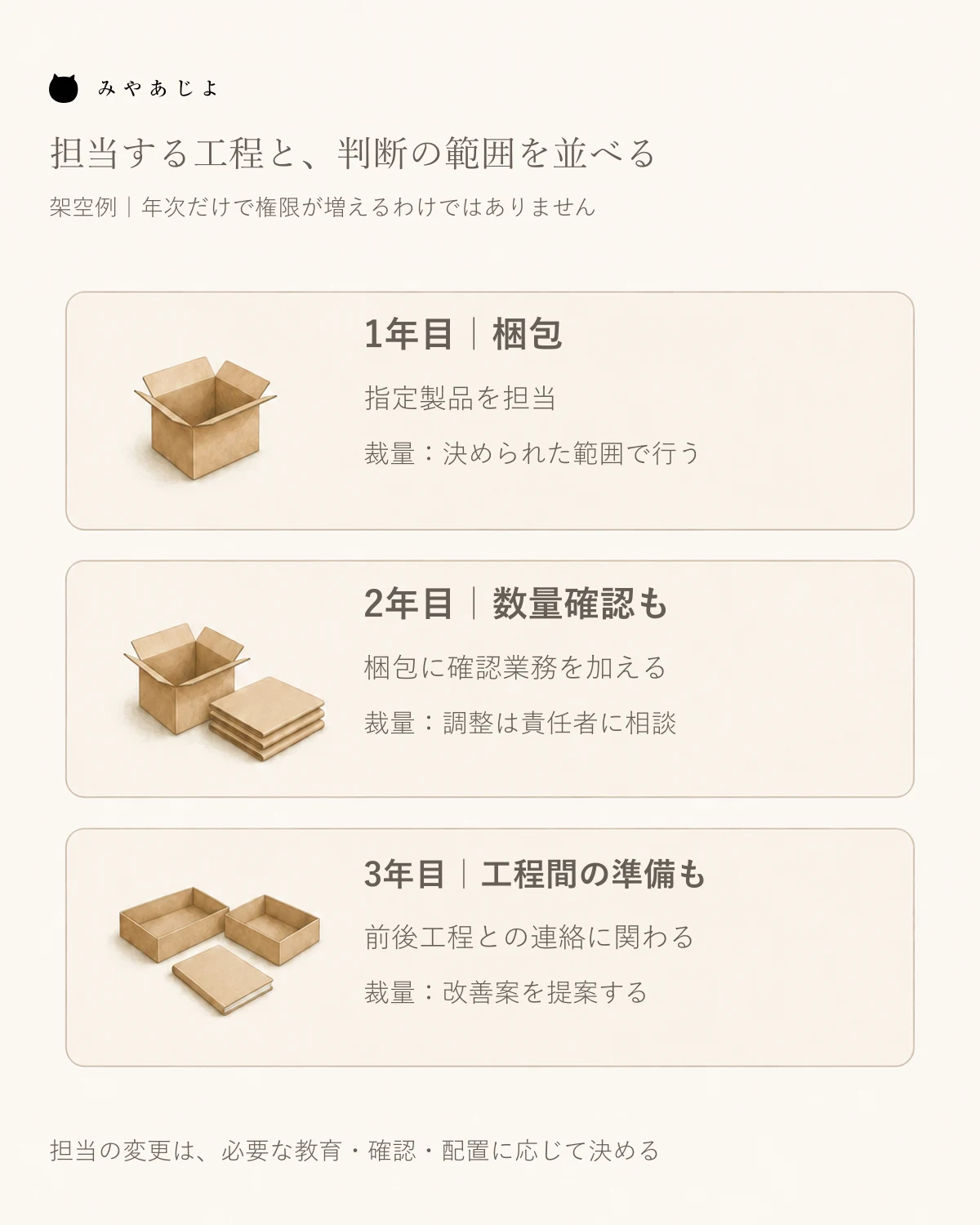 架空の工場で入社一年目から三年目の担当工程と裁量を並べ、年次だけで権限が増えるわけではないことを示す成長マップ