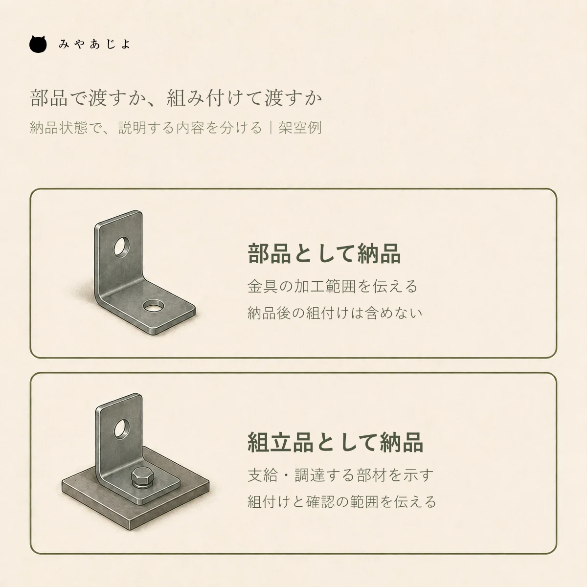 部品として納品する場合と他部材を組み付けて納品する場合で説明対象を分ける架空の比較図