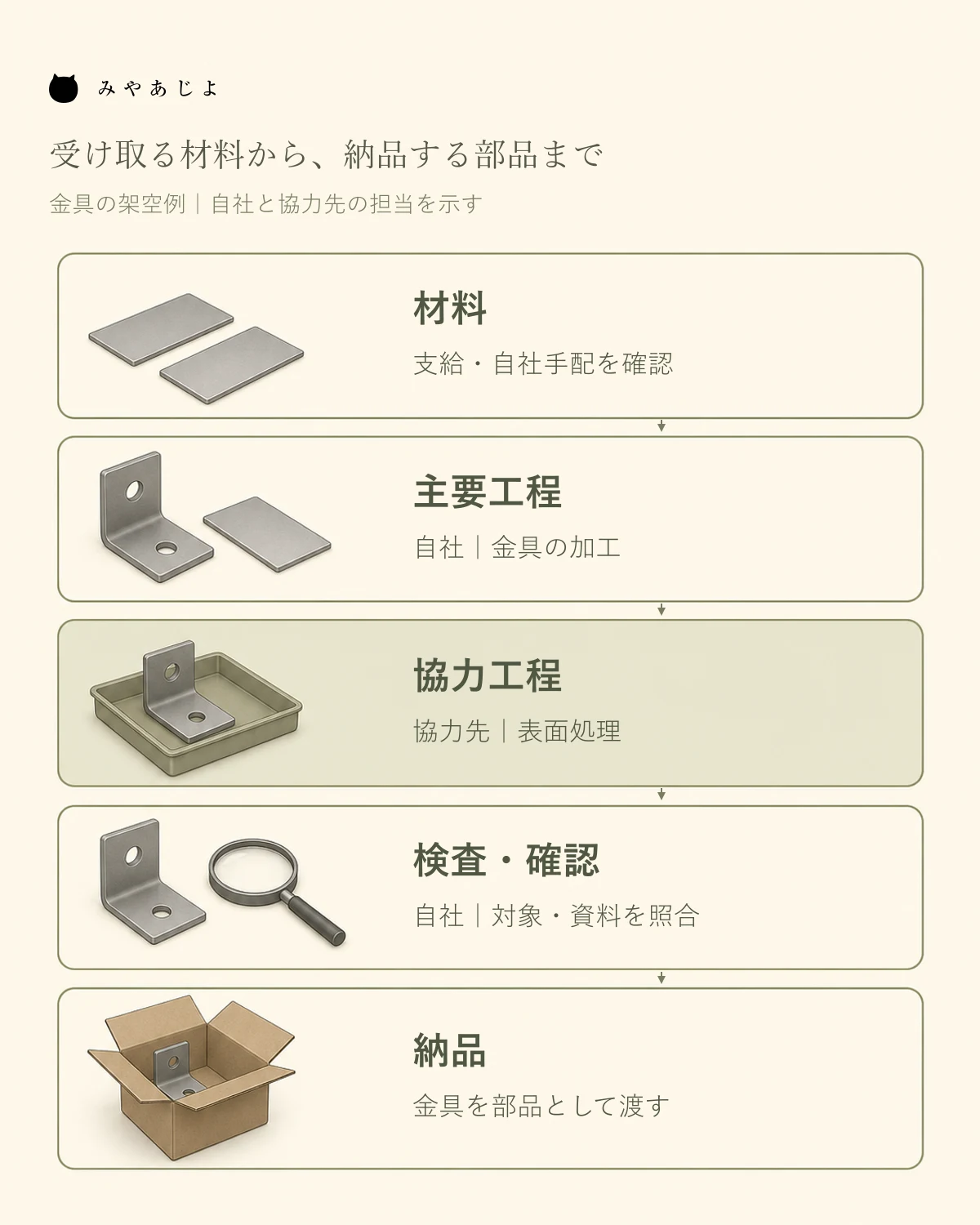 材料から自社の金具加工、協力先の表面処理、自社の確認を経て部品として納品する架空の工程図