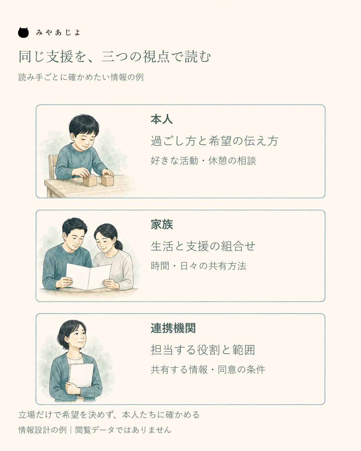 本人は過ごし方と希望の伝え方、家族は生活との組合せ、連携機関は役割と共有条件を確認する情報ニーズ比較図