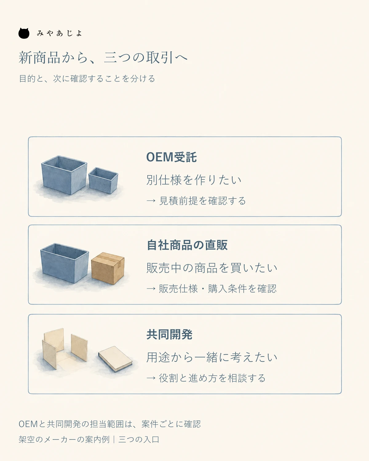新商品を入口に、指定仕様のOEM受託、販売中の自社商品の購入、用途から考える共同開発へ分かれる三つの事業導線図