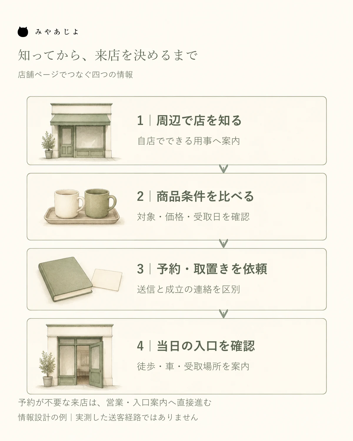 周辺で店を知る段階から商品条件の比較、予約や取置き、当日の入口案内へつなぐ店舗ページの情報導線図