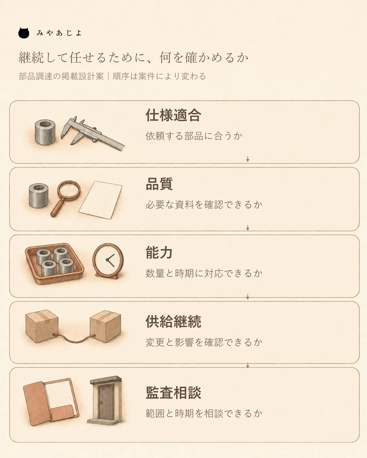 仕様適合、品質、能力、供給継続、監査相談を順に確かめる部品調達の掲載設計図
