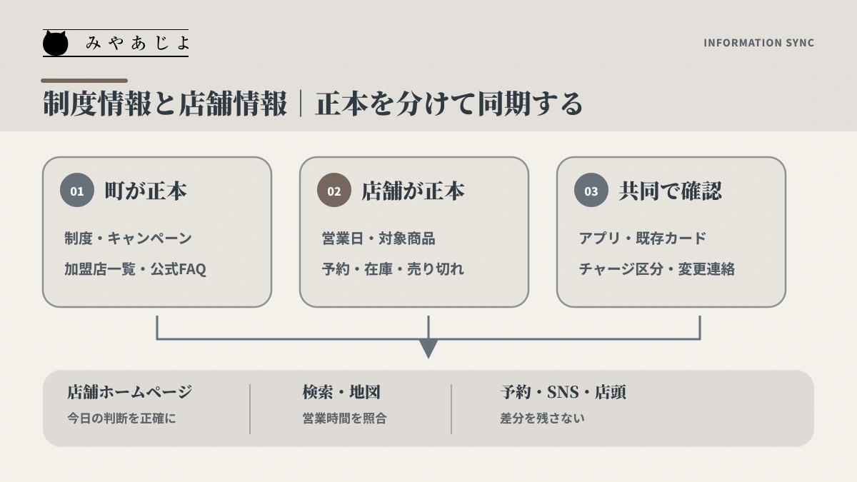 町の制度情報と店舗の営業情報を分けてWebへ同期する流れ