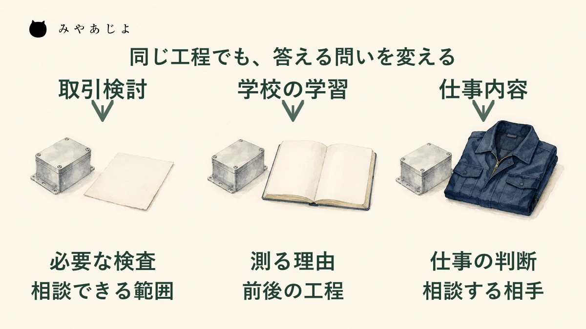 見学目的を製造委託、学校の学習、仕事内容の理解に分け、それぞれ品質確認、工程の理由、担当者の判断へつなぐ図