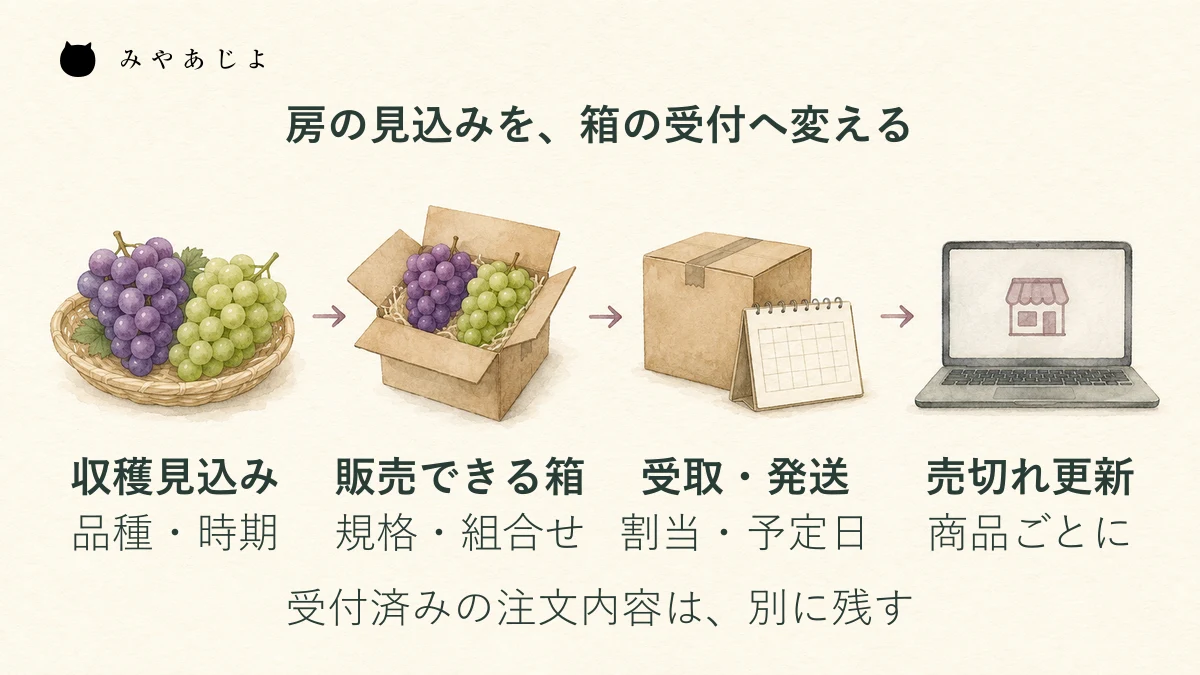 収穫見込みから販売できる箱数を確認し、受取と発送へ割り当て、売切れを更新する工程図