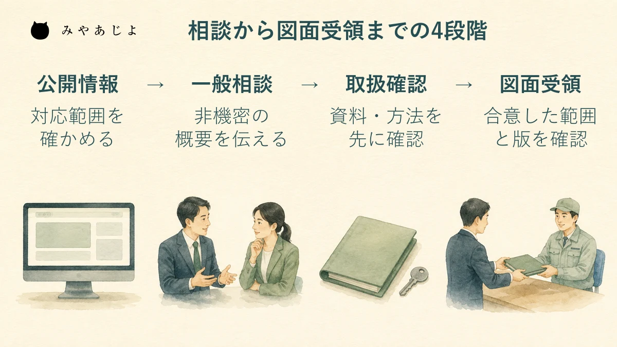 公開情報、一般相談、秘密情報の取扱確認、図面受領を順に進める情報段階図