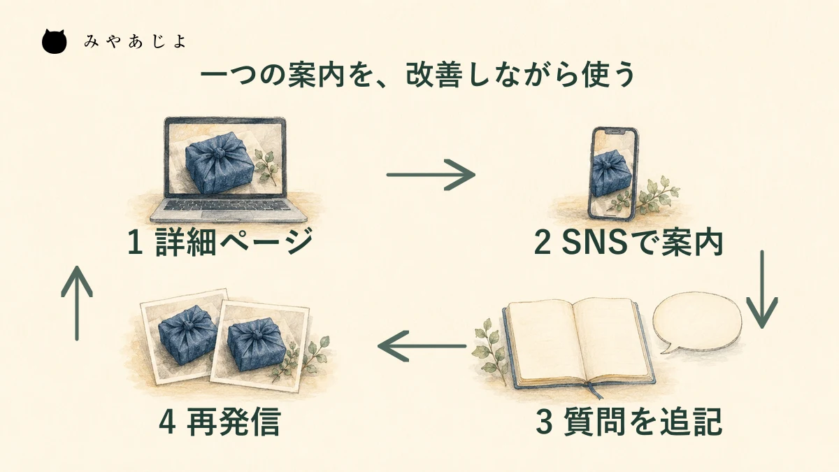 公式ページの詳細からSNSの短い案内へつなぎ、質問をページに追記して再発信する循環図