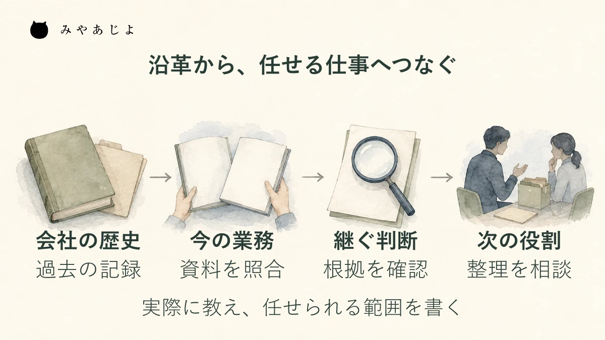 会社の歴史から現在の照合業務、受け継ぐ判断、次に担う役割をつなぐ採用情報の編集図
