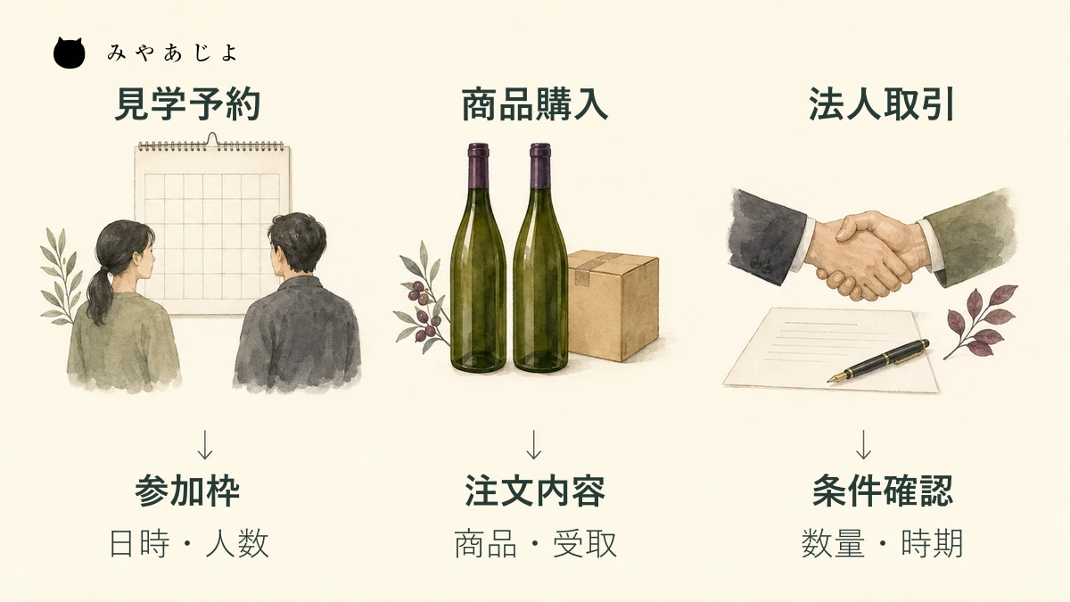 見学は参加枠、商品購入は注文内容、法人取引は条件確認へ進む三つの受付経路図