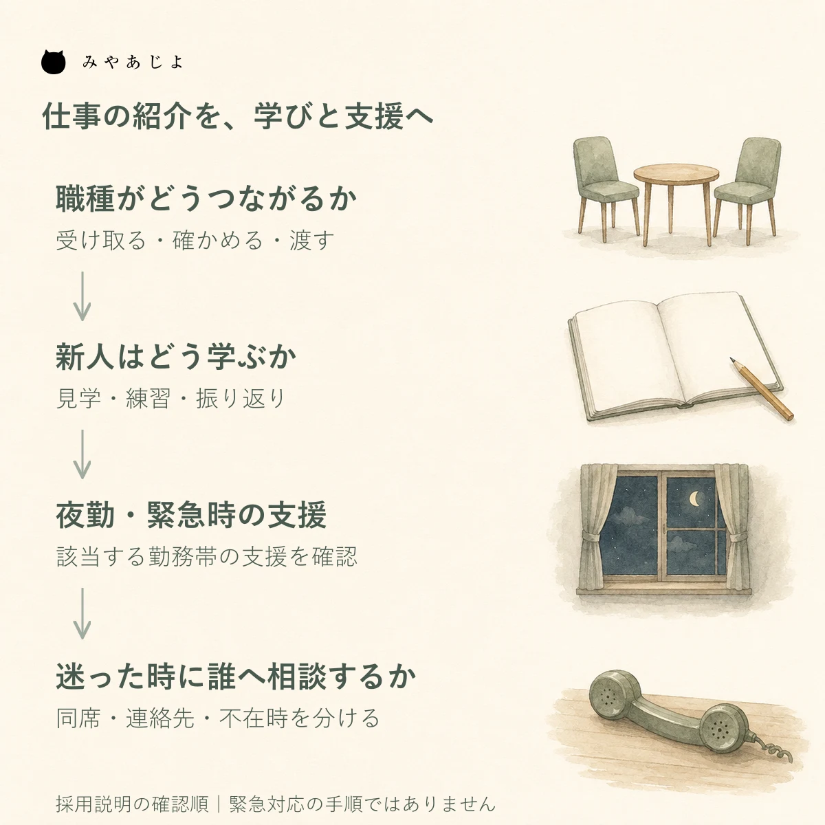 職種連携から新人教育、夜勤や緊急時の支援、相談体制へ採用説明をつなぐ四段の確認図