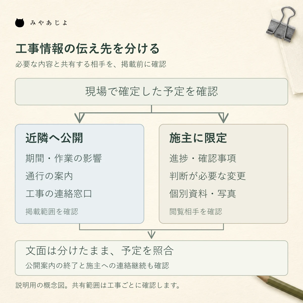 確定した工事情報から近隣へ公開する案内と施主に限定する進捗連絡を分ける概念図