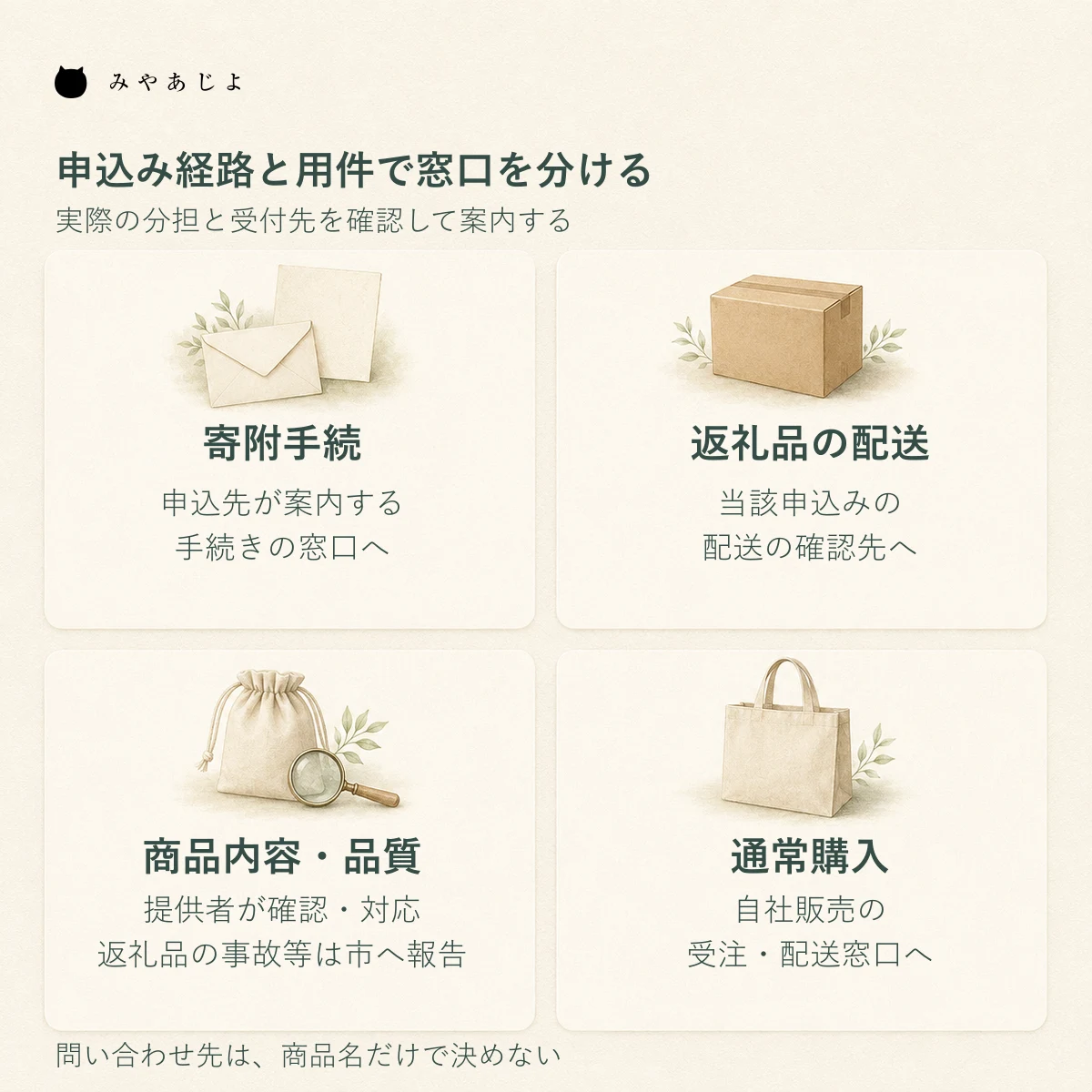 申込み経路を確かめて寄附手続、返礼品配送、商品品質、通常購入の問い合わせ先を分ける概念図