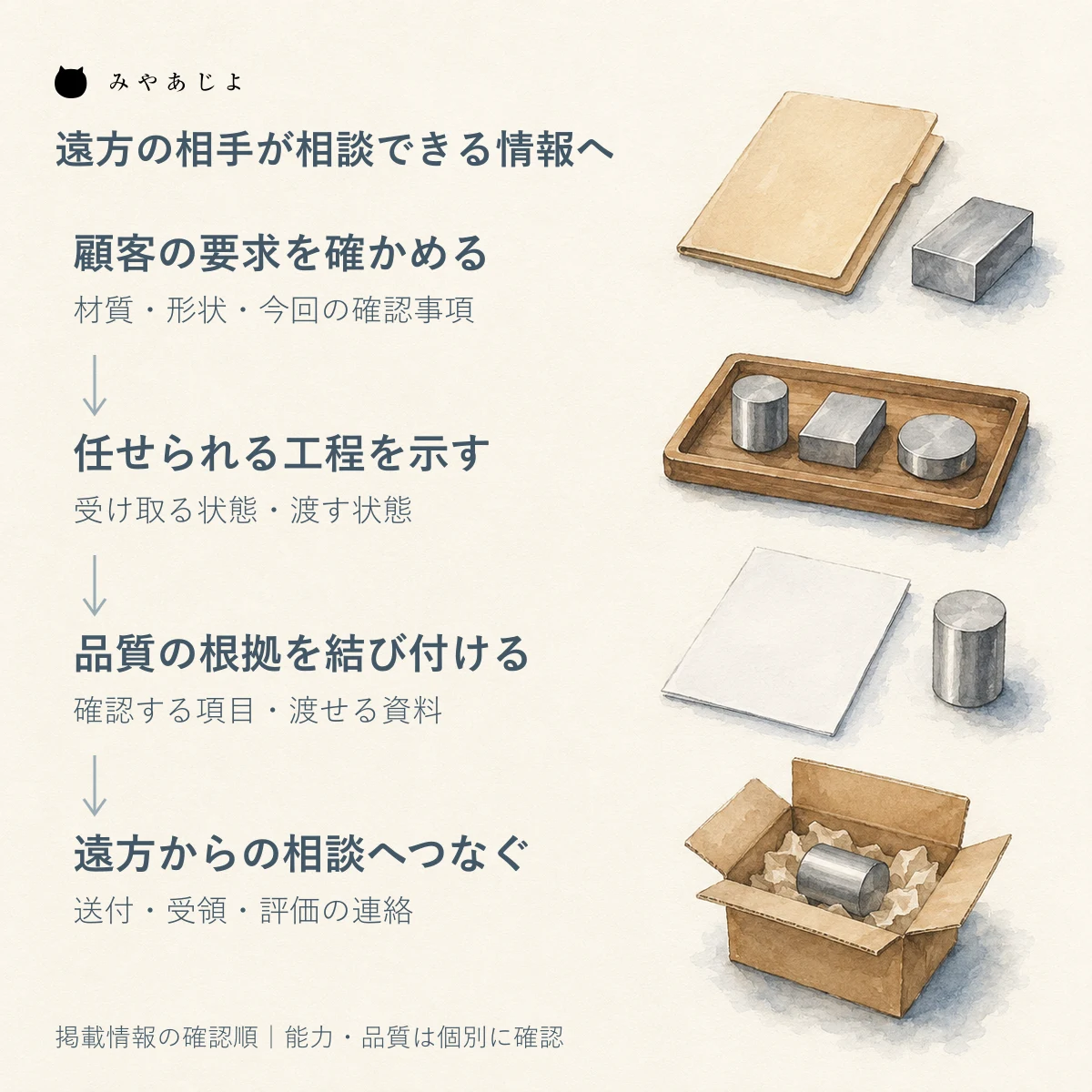 顧客要件から対応工程、品質の根拠、遠方からの相談へ情報をつなぐ四段の図