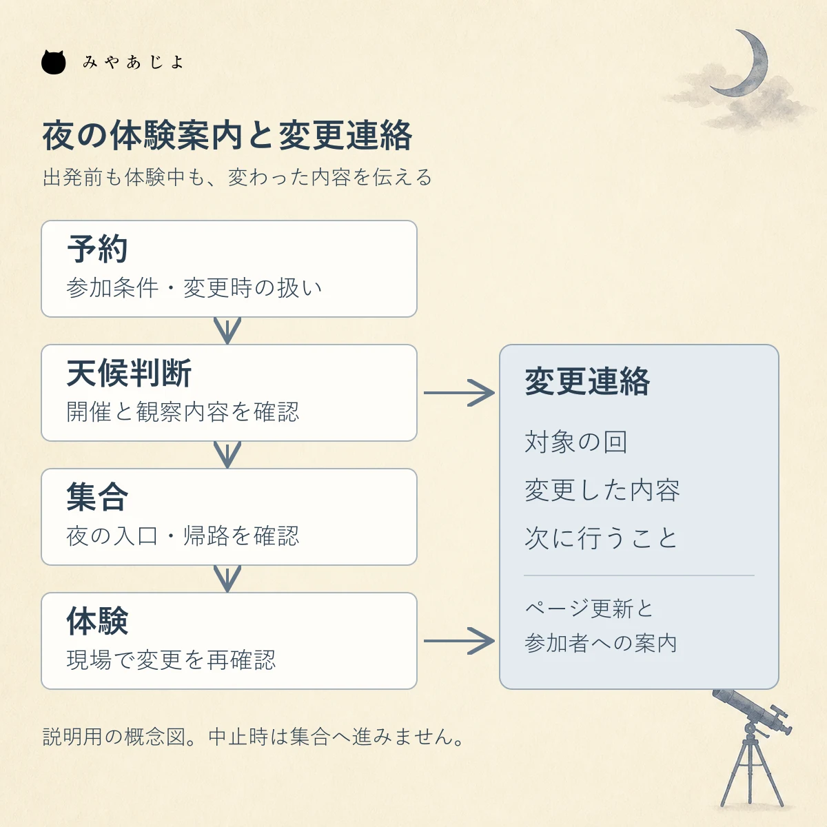 予約から天候判断、集合、体験へ進み、出発前と体験中の変更を連絡する案内の概念図