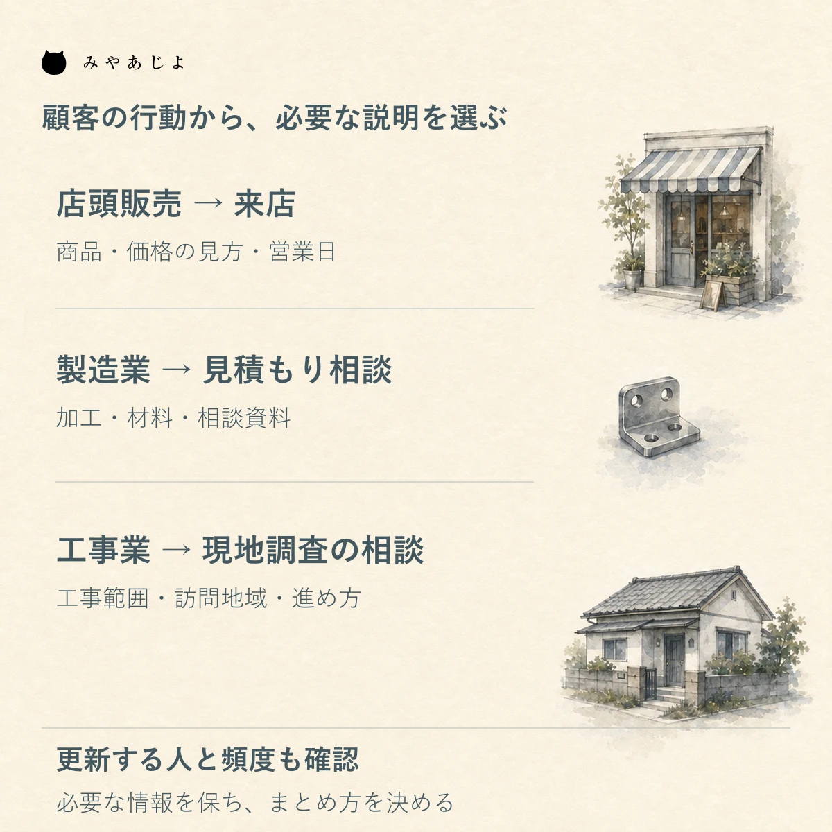 業種ごとの来店・見積もり相談・現地調査と必要な情報を対応させ更新体制も確認するページ選択図