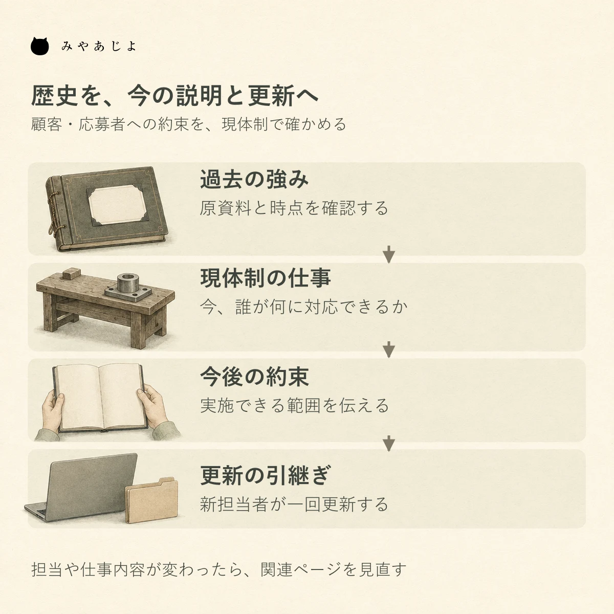 過去の強みを現体制の仕事と今後の約束につなぎ、担当者による更新へ引き継ぐ四段階の図