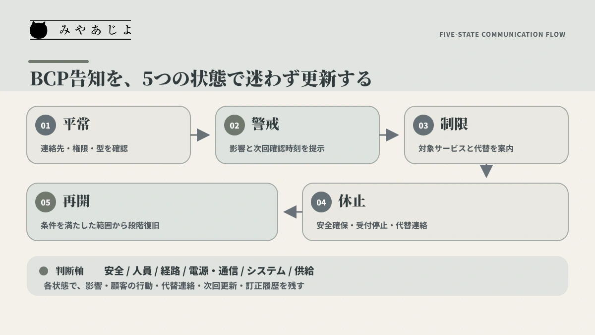 平常から営業再開までBCP情報を更新する5つの状態と判断項目