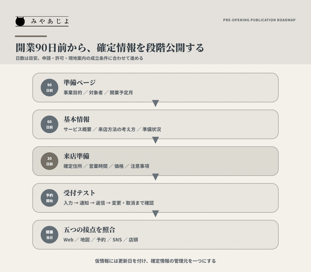 開業90日前から当日までにホームページ・地図・予約を段階公開するロードマップ