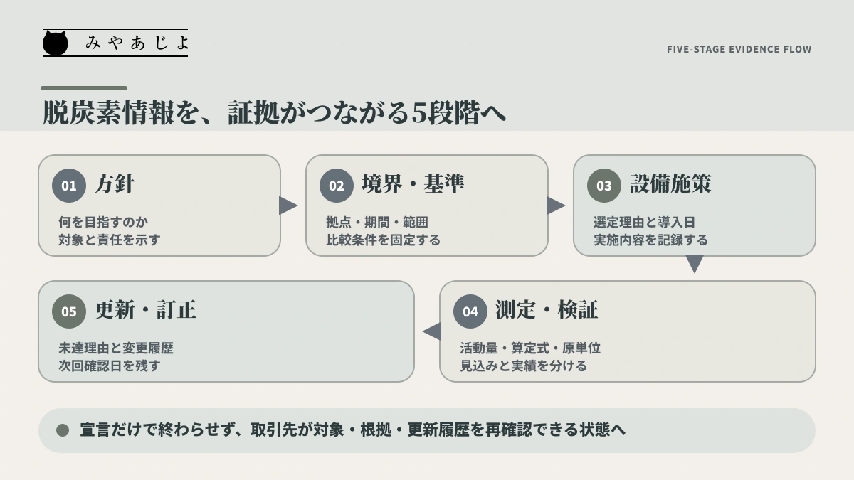 方針から更新と訂正まで脱炭素情報を整える5段階の流れ