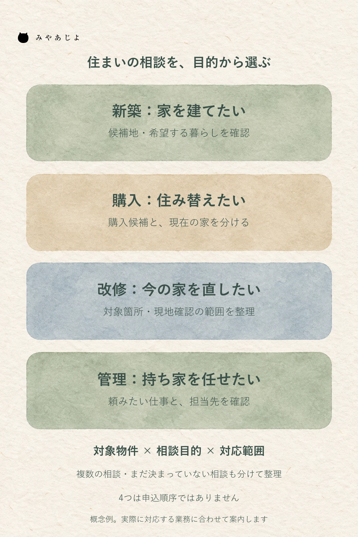 新築・購入・改修・管理の相談目的を独立した入口として分け、対象物件と自社の対応範囲を確認する構成図