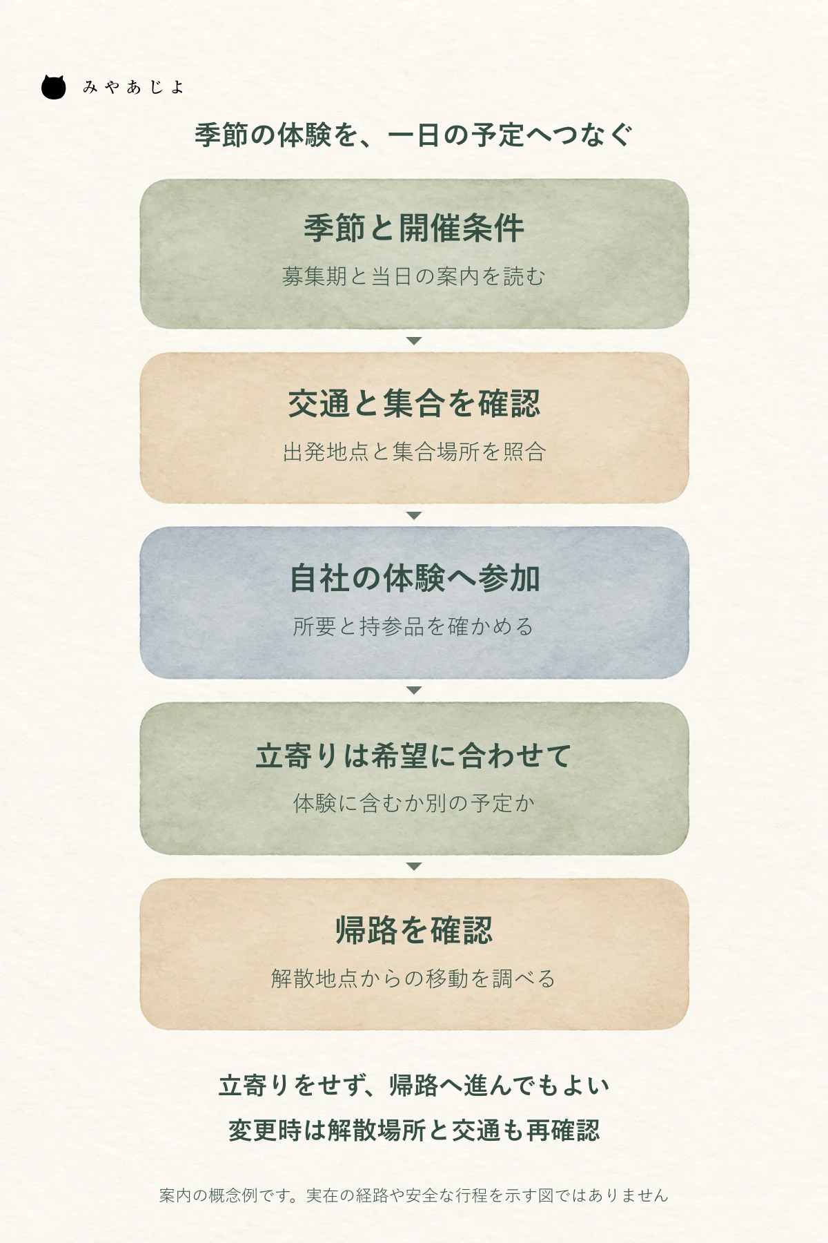 季節と開催条件から交通・体験・任意の立寄り・帰路へ確認する箕面の自然体験ページの構成図
