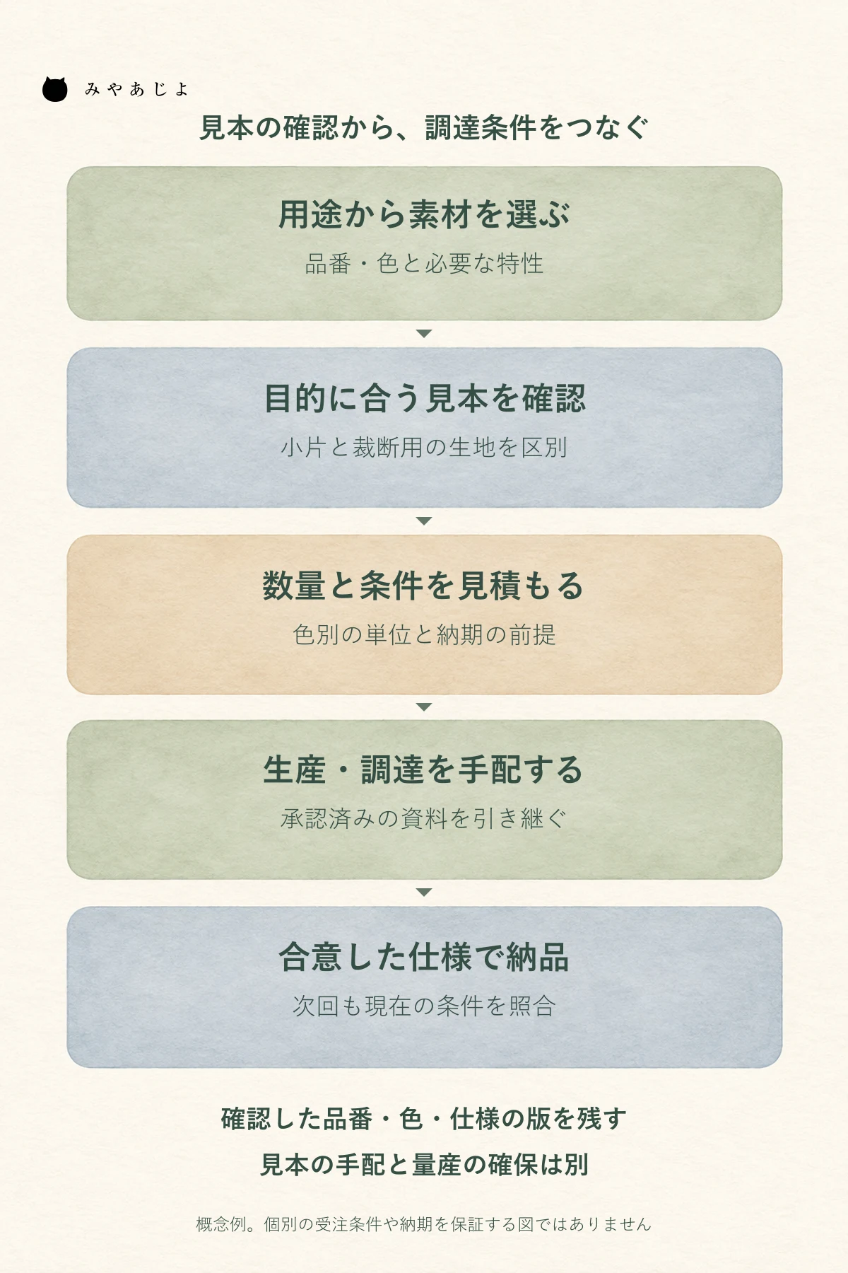 素材の選定から見本確認、条件付き見積、生産または調達、納品へ進み各段階の確認を引き継ぐ概念図