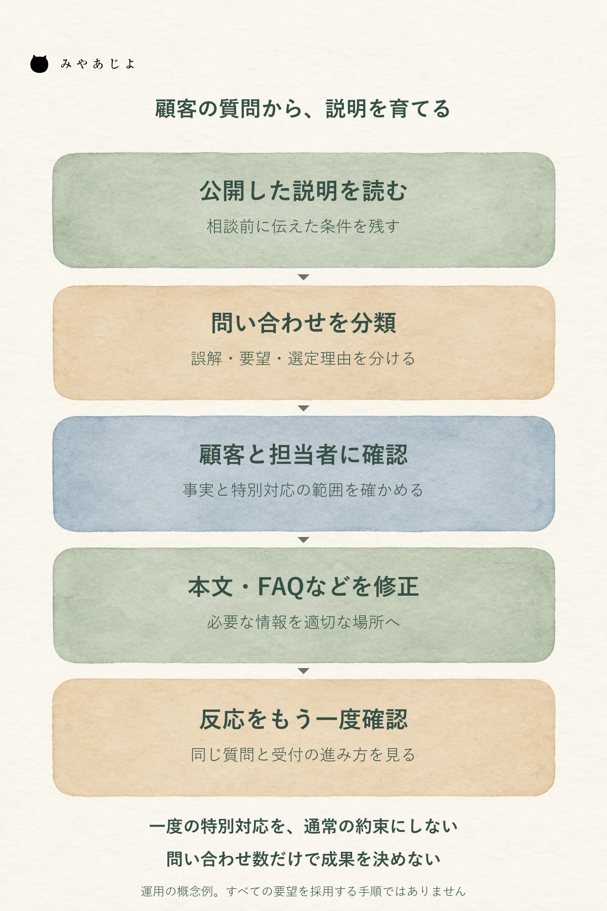 公開した説明から問い合わせ分類、顧客と担当者への確認、本文やFAQの修正、反応の再確認へ進む運用図