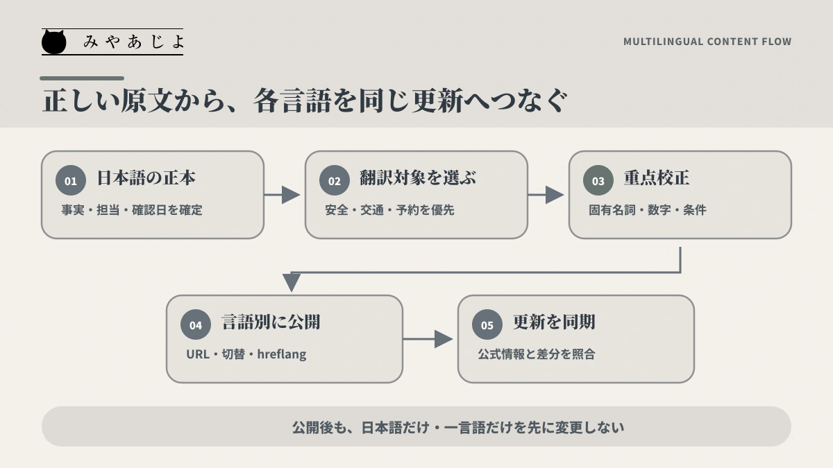 日本語の正本から校正と公開後の更新同期までを示す多言語情報フロー