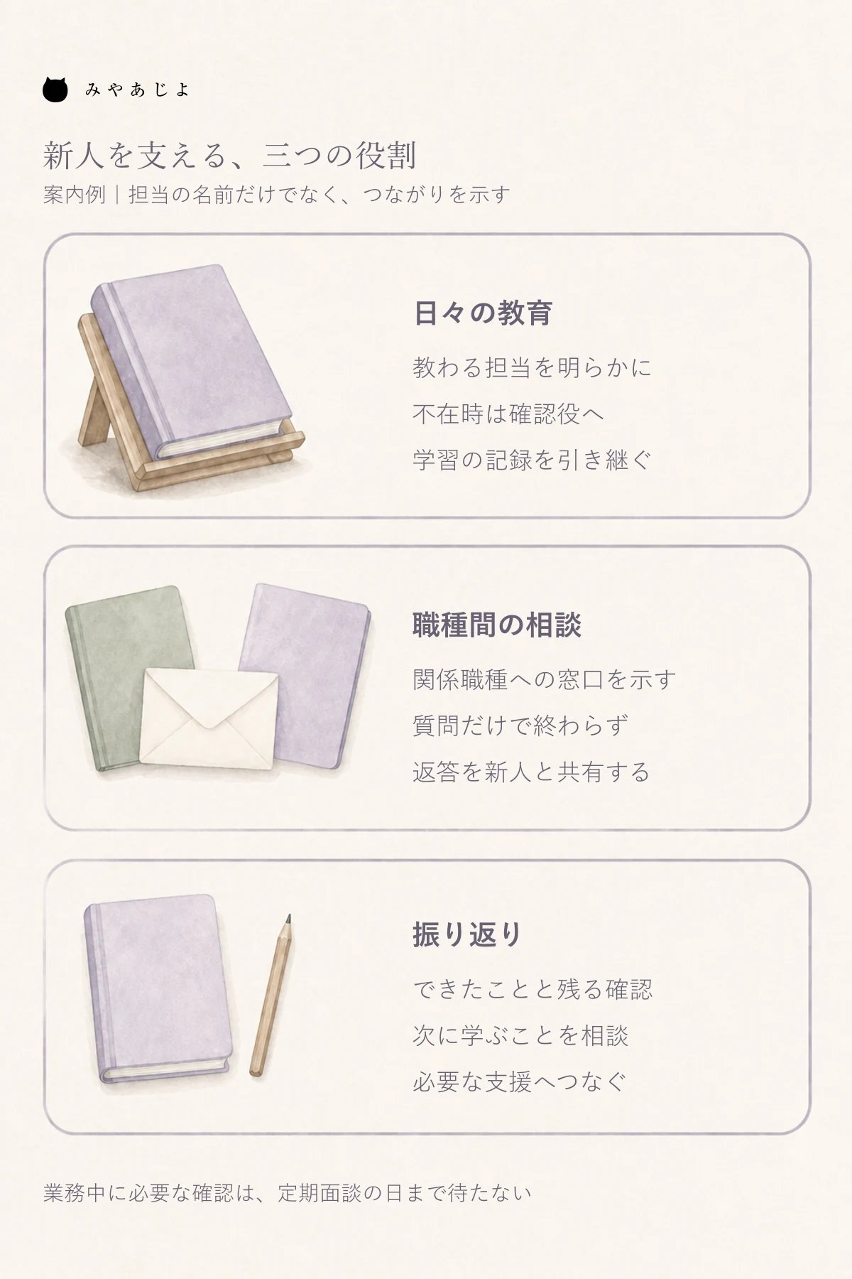日々の教育、職種間の相談、振り返りを分け、それぞれの支援役と不在時の引き継ぎを確認する新人支援の案内例