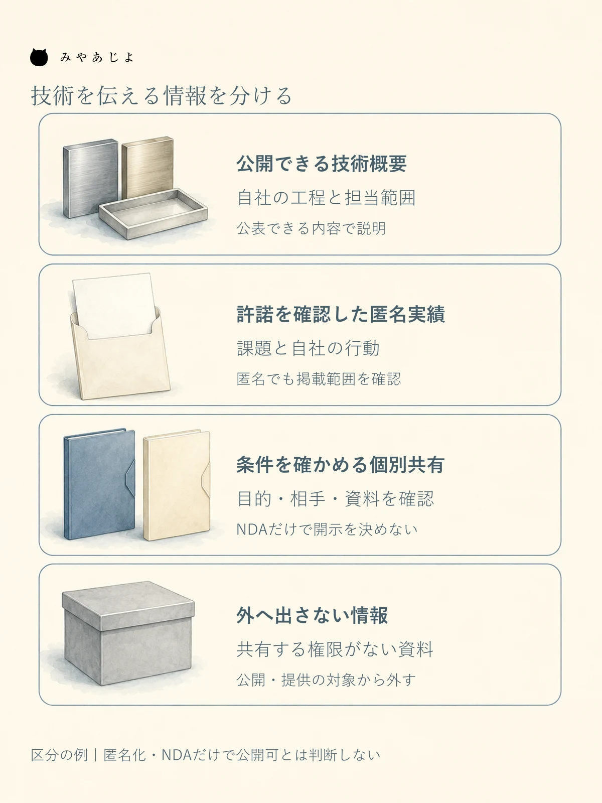 公開できる技術概要、許諾を確認した匿名実績、条件を確かめる個別共有、外へ出さない情報を並列に分けた情報整理図