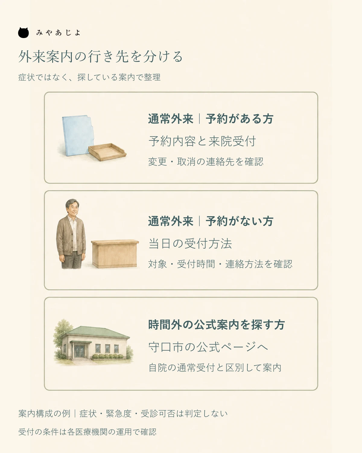 通常外来の予約あり・予約なしの案内と、時間外に確認する市の公式案内先を分けた外来案内の構成図