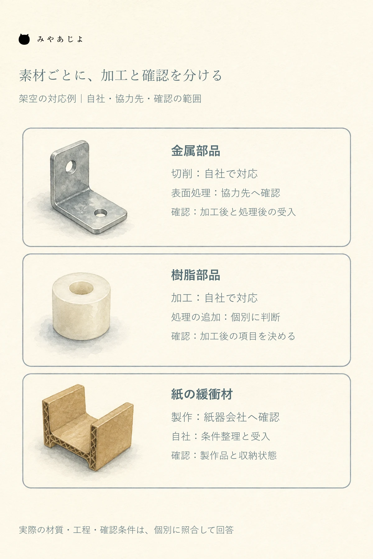 金属部品、樹脂部品、紙の緩衝材について、加工と手配の範囲および品質確認の分担を示す架空の対応表