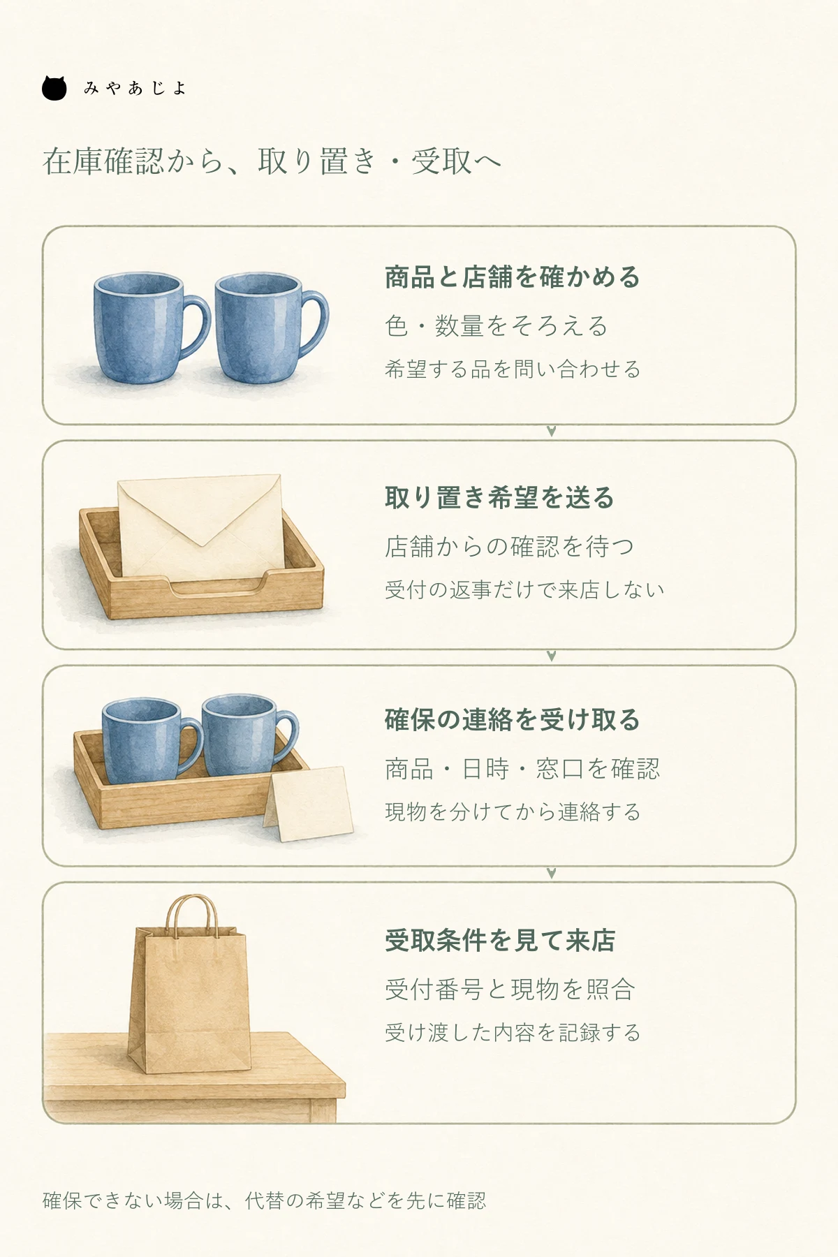 商品と店舗を確認し、取り置きを依頼し、店舗から確保と受取条件の連絡を受けて来店する四段階の図