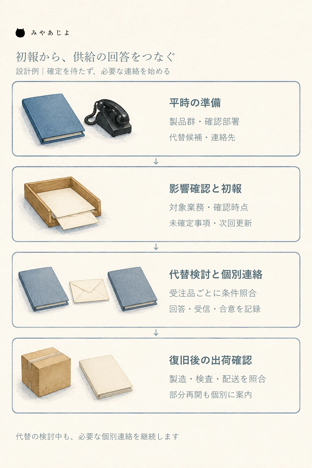 平時の準備から影響確認と初報、代替検討と個別連絡、復旧後の出荷確認へ進む製造業BCP案内の流れ