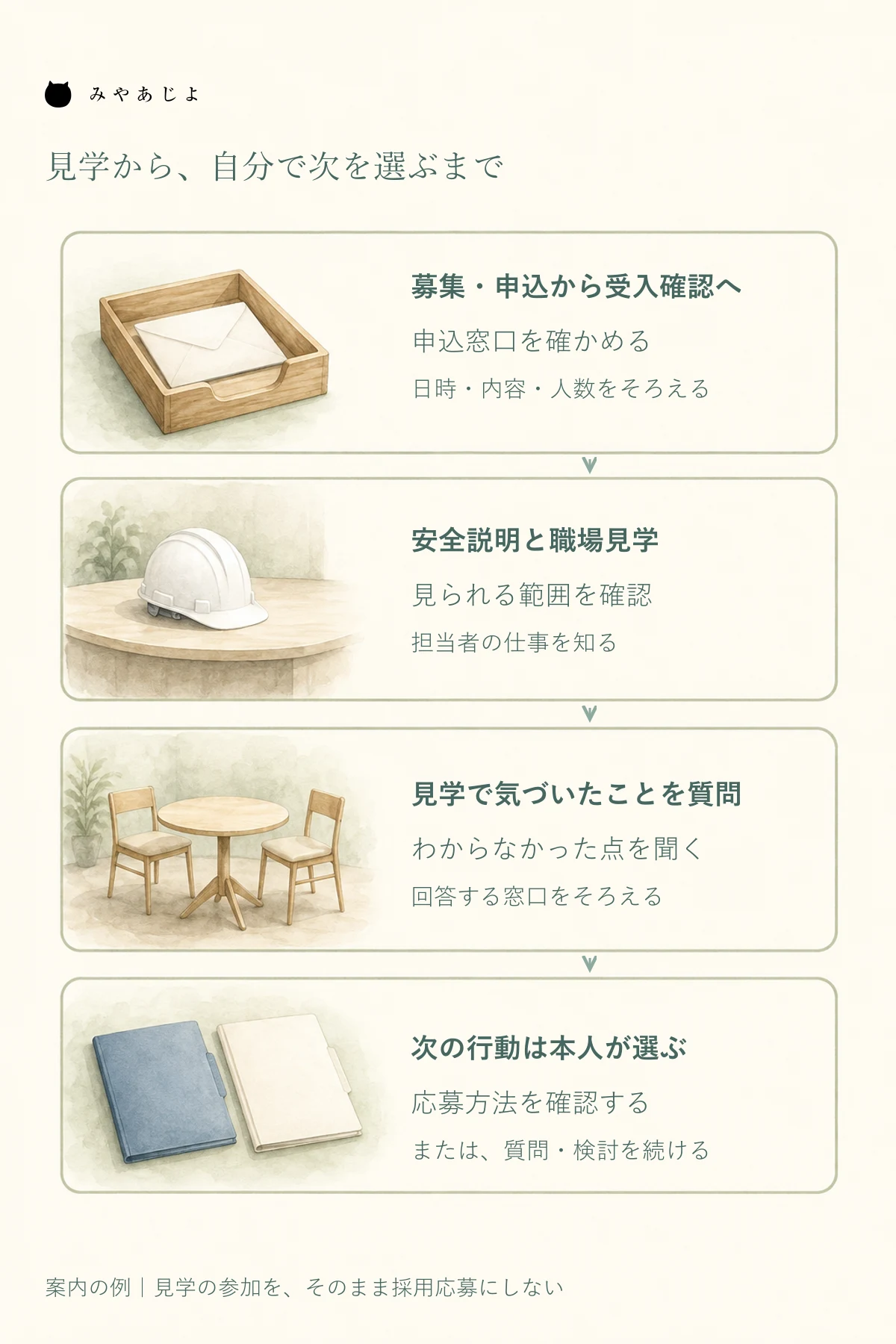 募集と申込み、受け入れ確認、安全説明と見学、質問から、本人が応募や検討継続を選ぶまでの案内を示す図