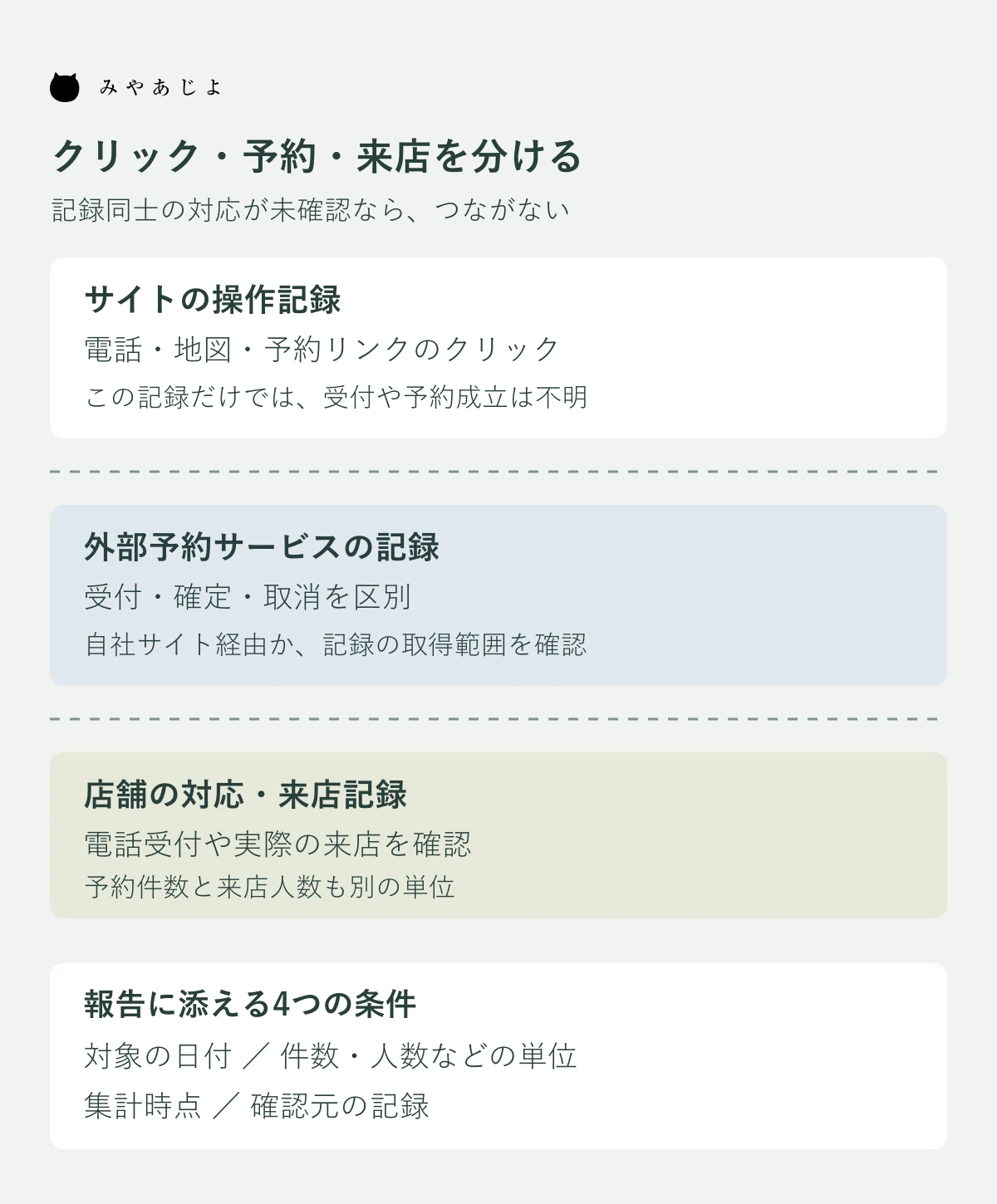 サイトのクリック、外部サービスの受付と確定、店舗の来店記録を分け、記録の対応が未確認なら同じ利用者の流れと断定しない図