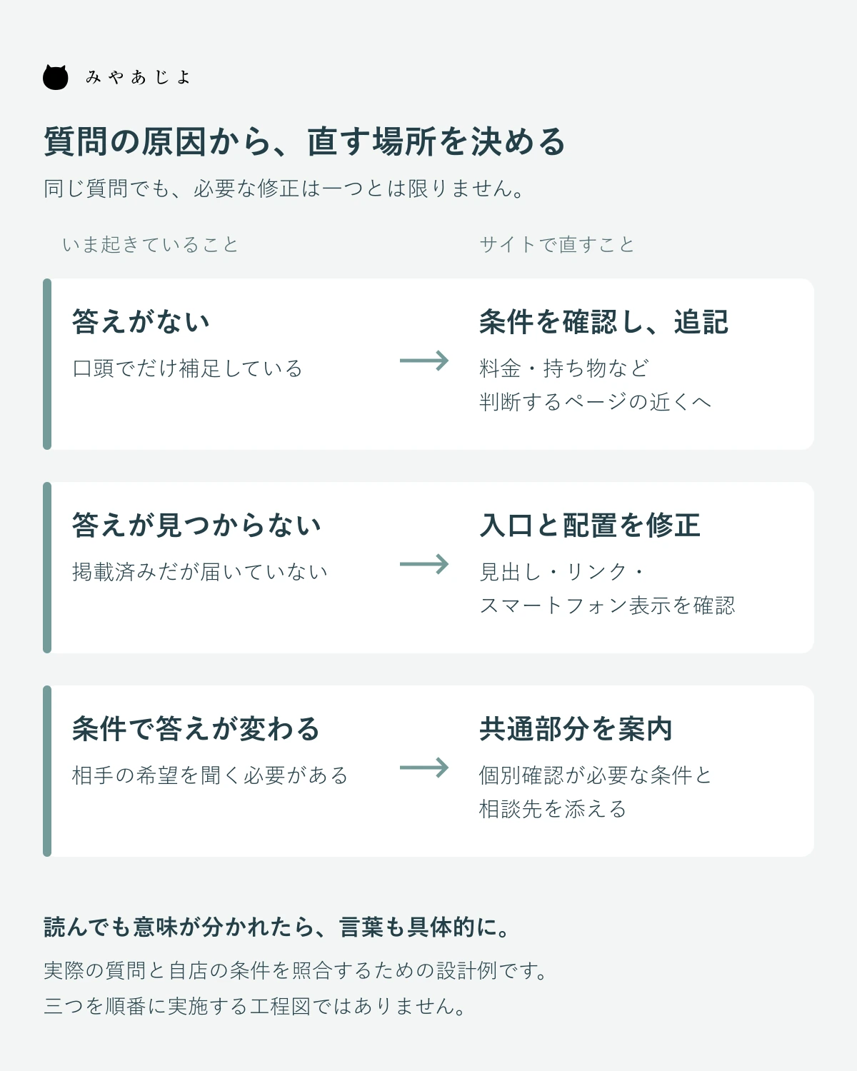質問への答えがない、見つからない、条件で変わる場合のサイト修正を分ける図