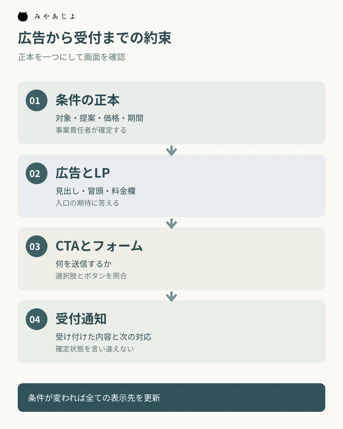 条件の正本から広告とLP、CTAとフォーム、受付通知まで照合する流れの図